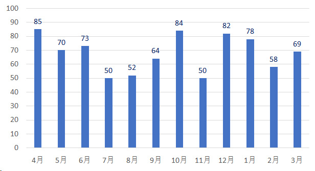 月別NST介入件数（2023年度）