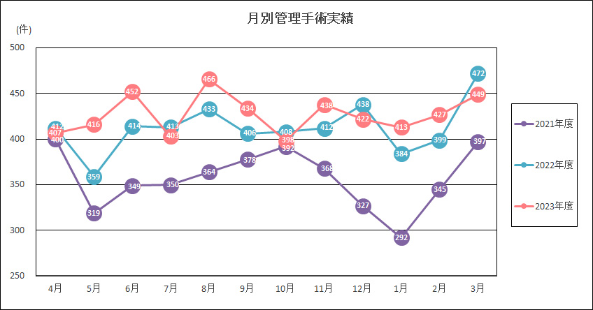 月別管理手術実績