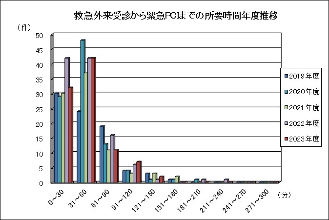 救急外来受診から緊急PCIまでの所要時間年度推移