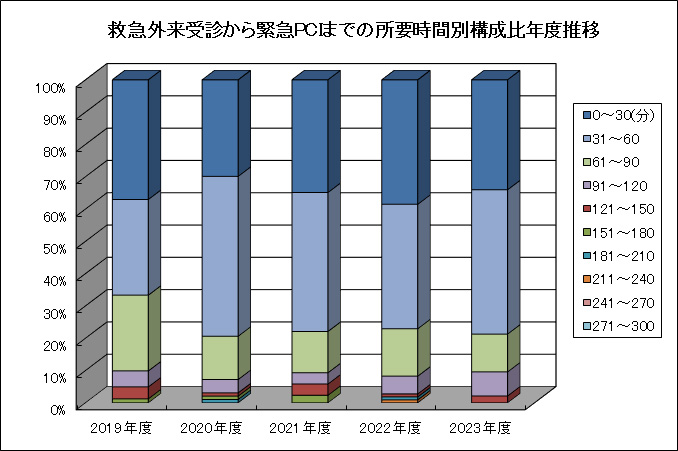 救急外来受診から緊急PCIまでの所要時間別構成比年度推移