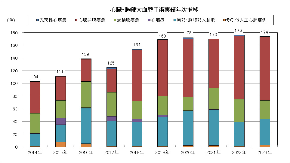 心臓・胸部大血管手術実績年次推移