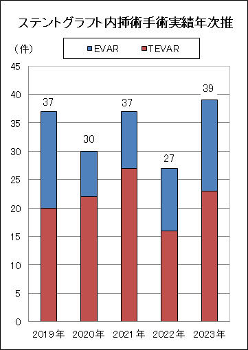 ステントグラフト内挿術手術実績年次推移