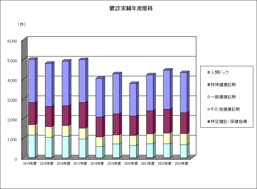 健診実績年度推移