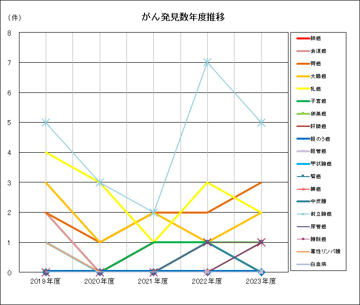 がん発見数年度推移