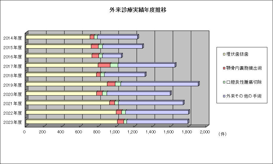 外来診療実績年度推移