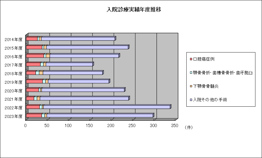 入院診療実績年度推移