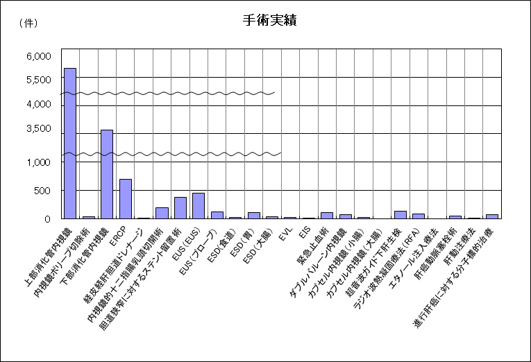 手術実績（2023年）グラフ