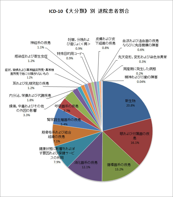 ICD-10（大分類）退院患者別比率