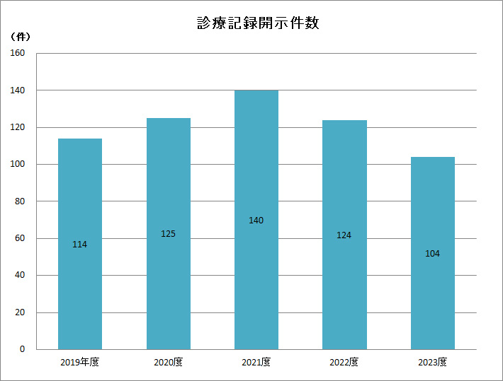 診療記録開示実績（2019年度～2023年度）