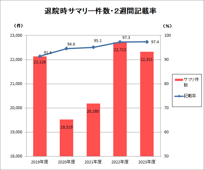 退院時サマリー２週間記載率（2019年度～2023年度）