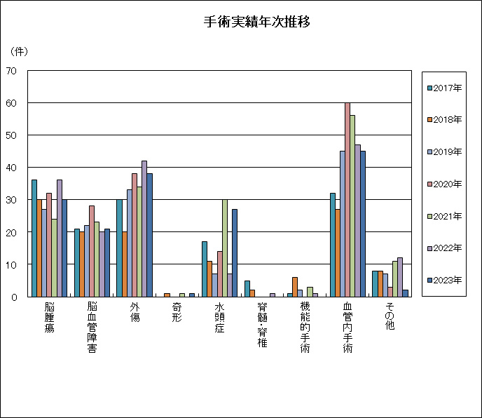 手術実績年次推移