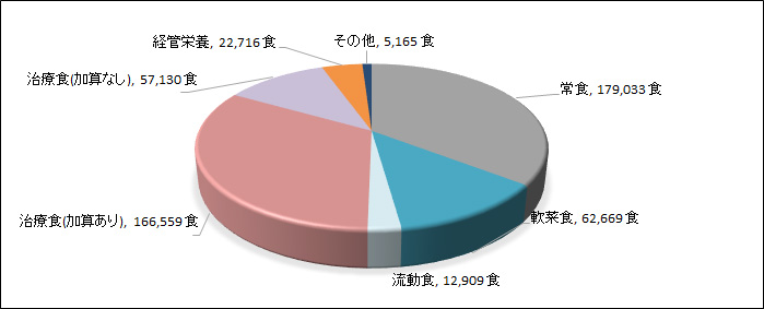 2023年度 食事提供数