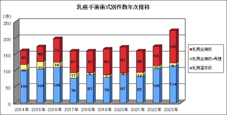 乳癌術式年次推移