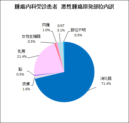 腫瘍内科受診患者 　悪性腫瘍原発部位内訳