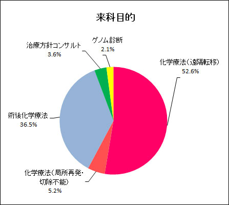 来科目的