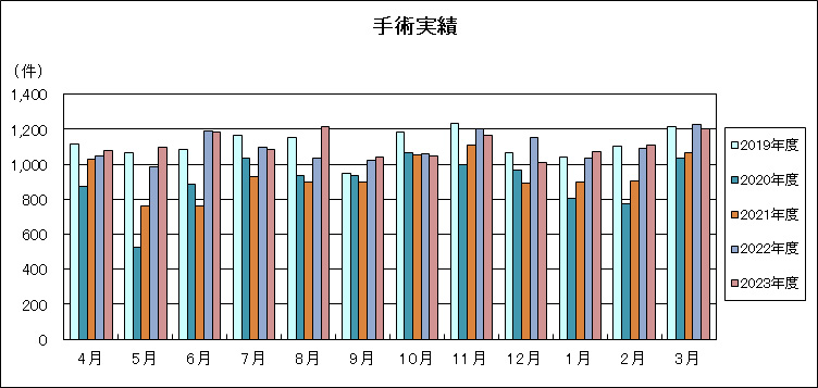 手術実績