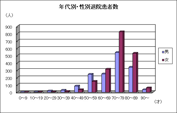 年代別・性別退院患者数