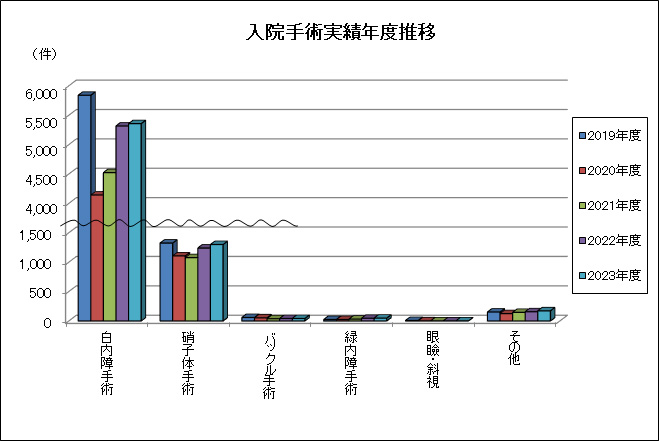 入院手術実績年度推移