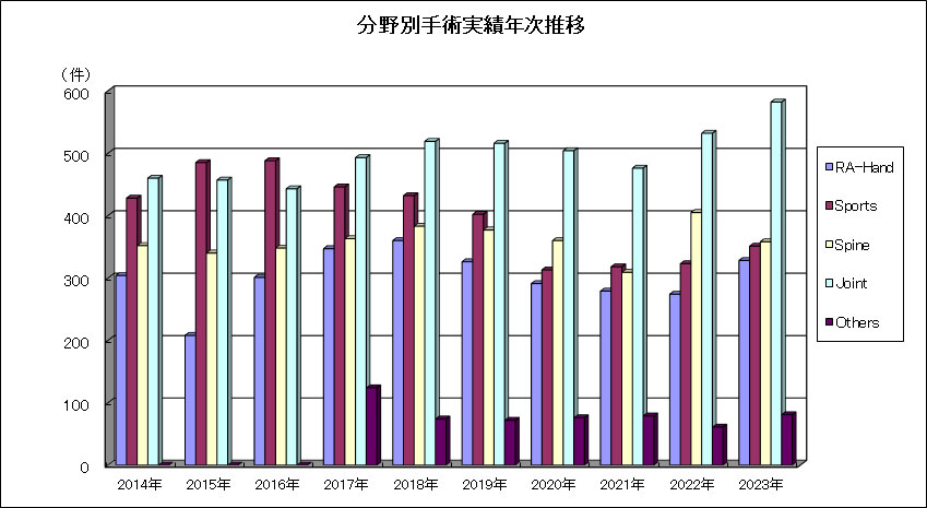 分野別手術実績年次推移