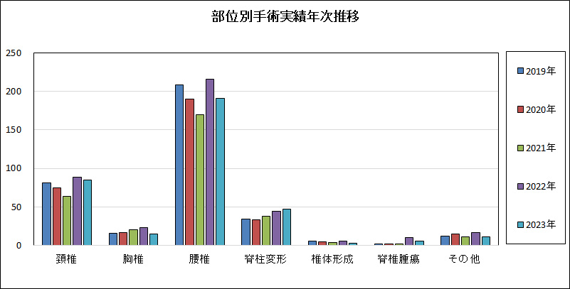 部位別手術実績年次推移