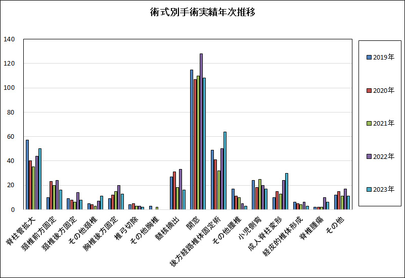 術式別手術実績年次推移