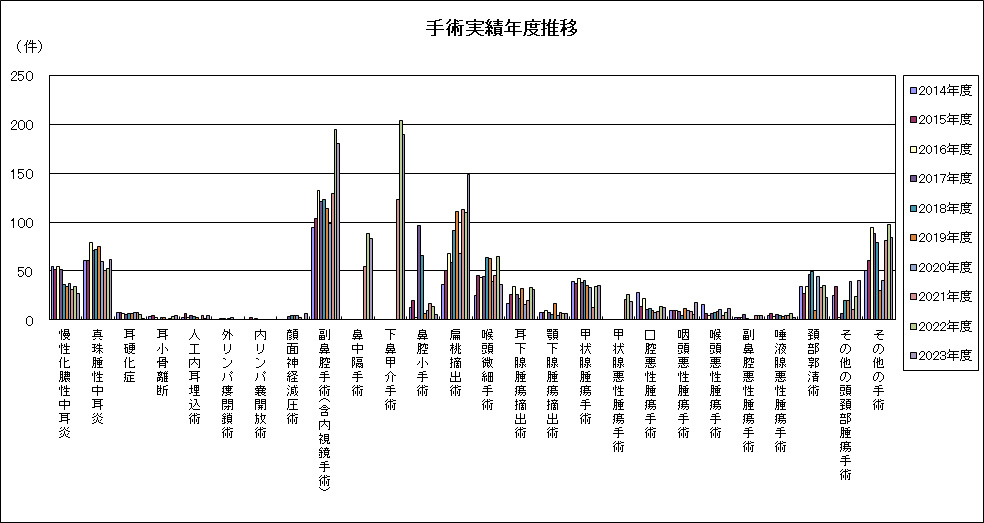 手術実績