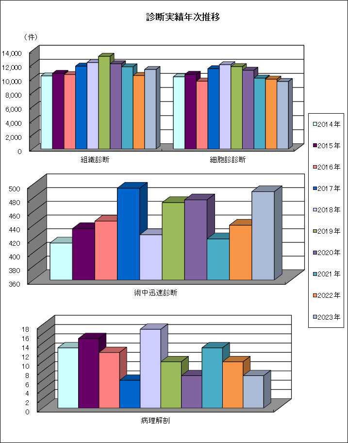 診断実績年次推移