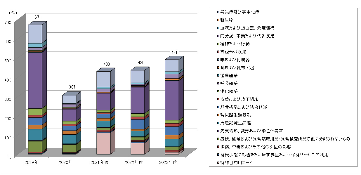 治療実績