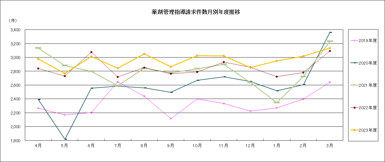 薬剤管理指導請求件数月別年度推移