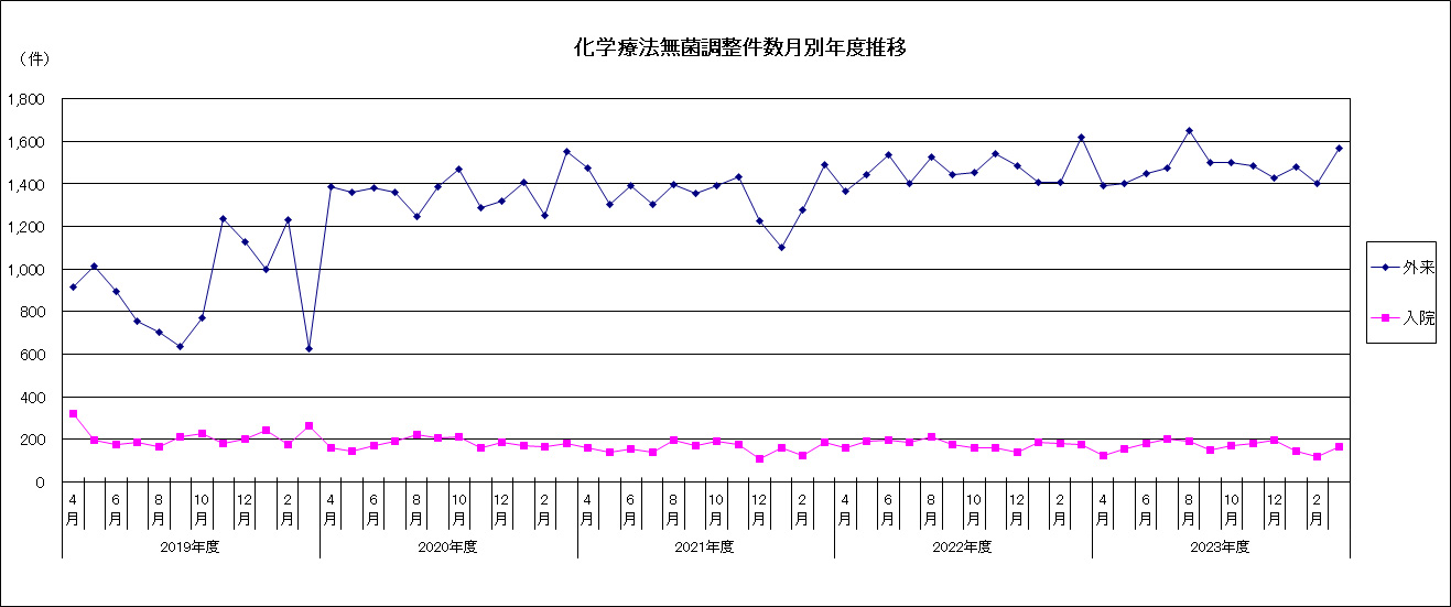 化学療法無菌調整件数月別年度推移