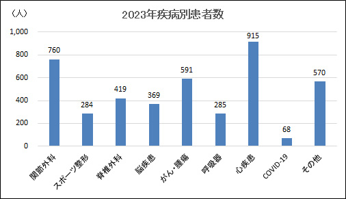 疾患別患者数（2019年）