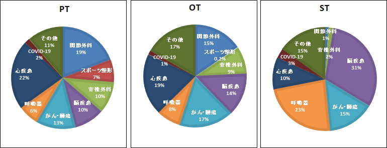 疾患別患者数