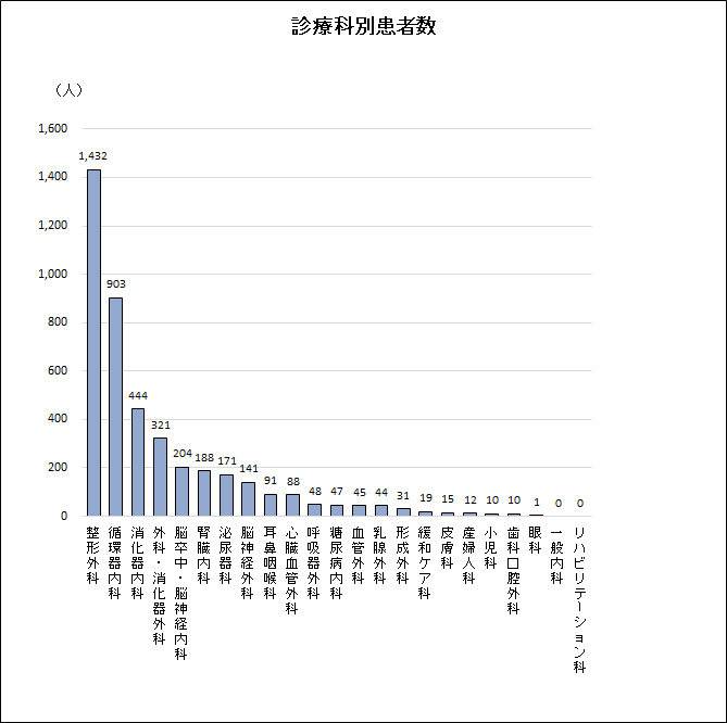 診療科別患者数