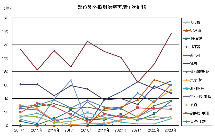 部位別外照射治療実績年次推移