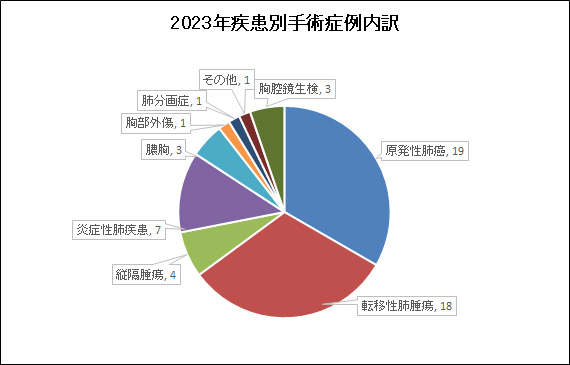 2023年疾患別手術症例内訳