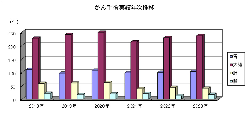 がん手術実績年次推移