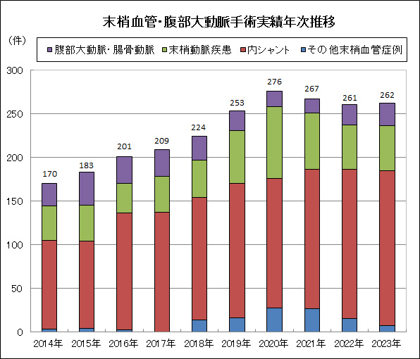 末梢血管・腹部大動脈手術実績年次推移